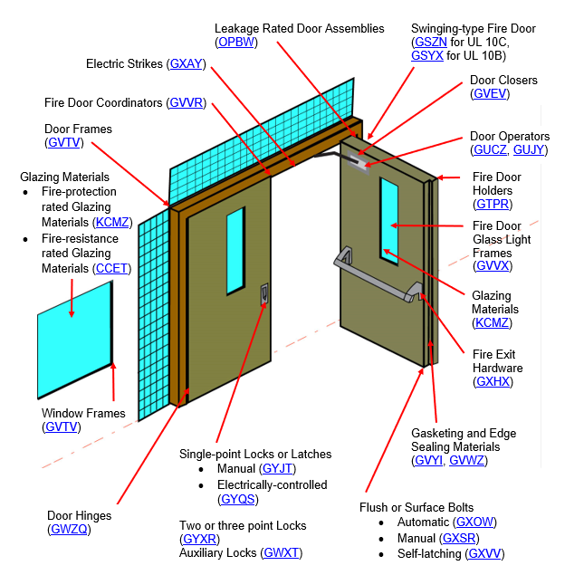 UL Fire Rated Doors, Windows and Related Hardware Marking and